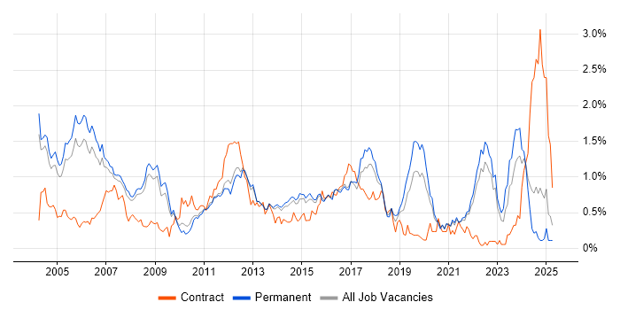 Job vacancy trend for C++ Software Engineer in Surrey