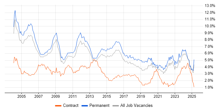 Job vacancy trend for C++ in Surrey