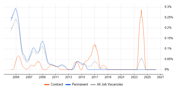 C Programmer job vacancy trend in Surrey