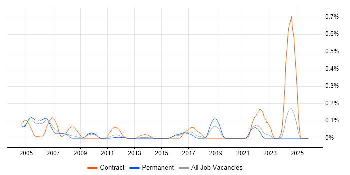 Cabling Engineer job vacancy trend in Surrey