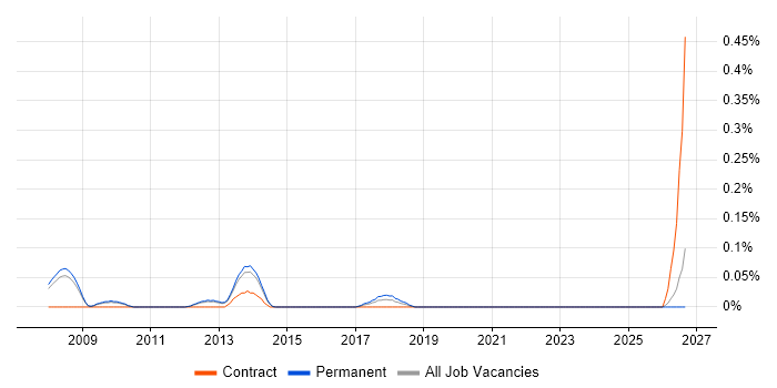 CAD Manager job vacancy trend in Surrey