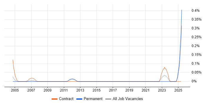 Job vacancy trend for CAD Specialist in Surrey Job vacancy trend for CAD Specialist in Surrey