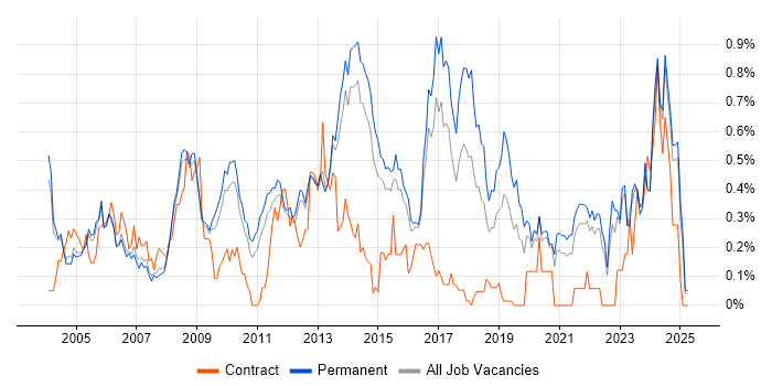 Job vacancy trend for CAD in Surrey Job vacancy trend for CAD in Surrey