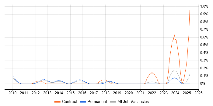 Job vacancy trend for CAFM in Surrey