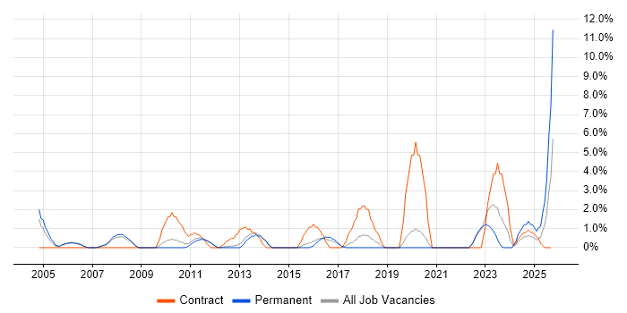 1st/2nd Line Support job vacancy trend in Camberley 1st/2nd Line Support job vacancy trend in Camberley