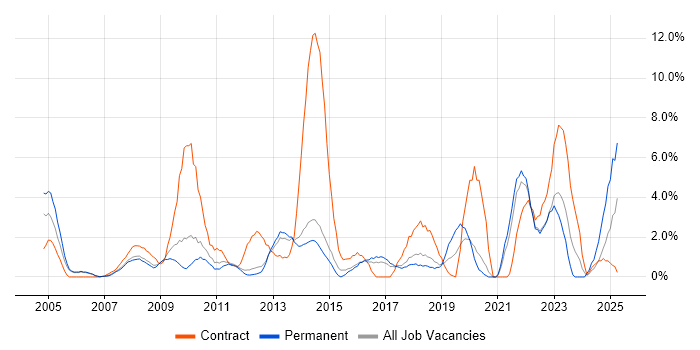 Job vacancy trend for 2nd Line Support in Camberley Job vacancy trend for 2nd Line Support in Camberley