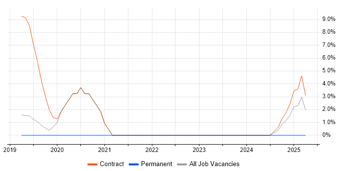 Job vacancy trend for ABAP Developer in Camberley