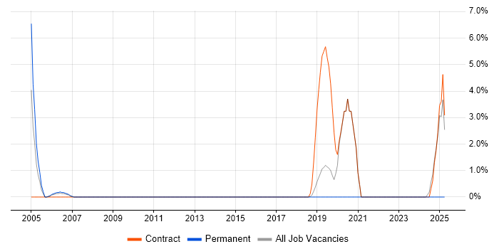 Job vacancy trend for ABAP in Camberley