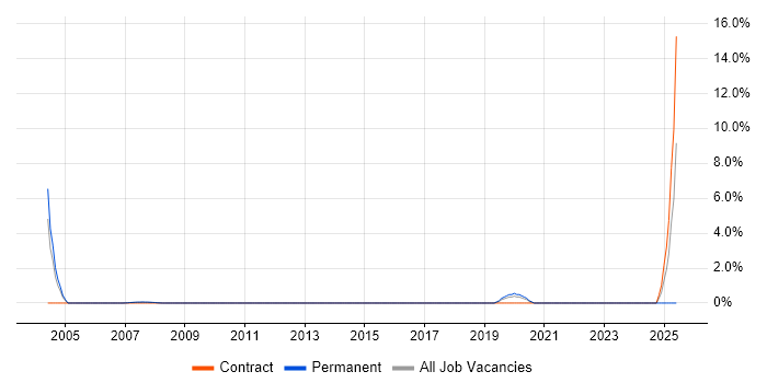 Job vacancy trend for Ada in Camberley
