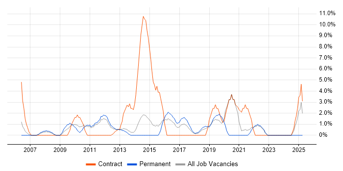 Job vacancy trend for Adobe in Camberley