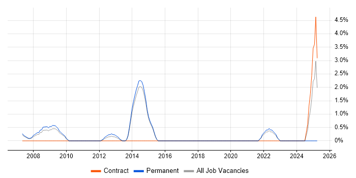 Job vacancy trend for Aerospace in Camberley