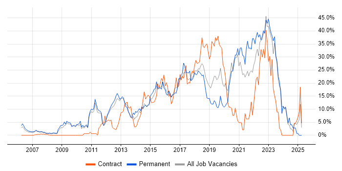 Job vacancy trend for Agile in Camberley