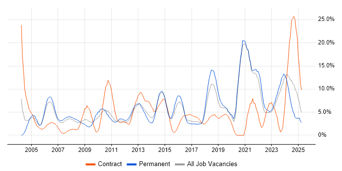 Job vacancy trend for Analytical Skills in Camberley