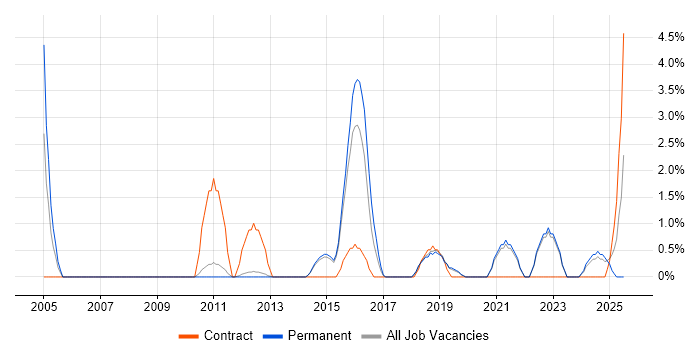 Job vacancy trend for Analytical Thinking in Camberley