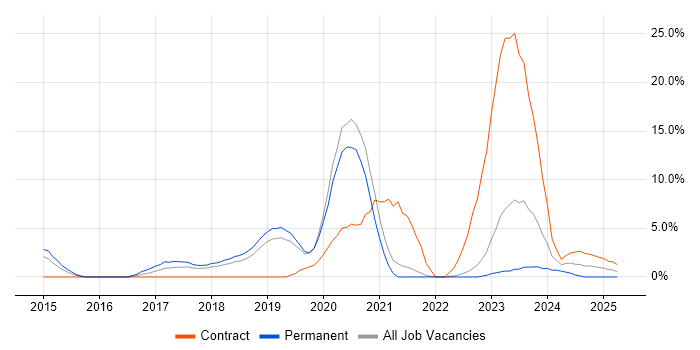 Job vacancy trend for Ansible in Camberley
