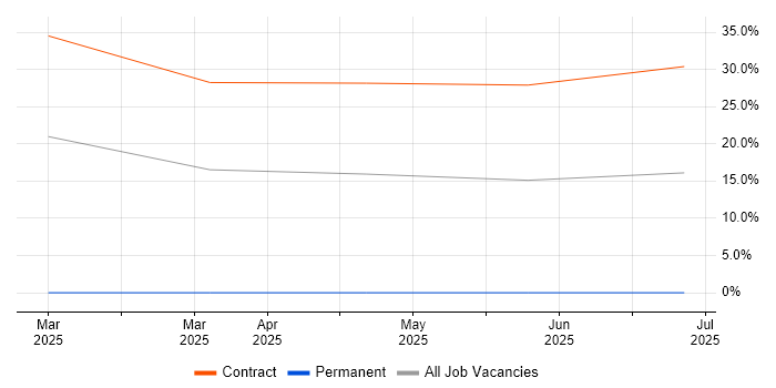 Job vacancy trend for API Management in Camberley