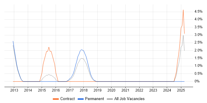 Job vacancy trend for Application Security in Camberley