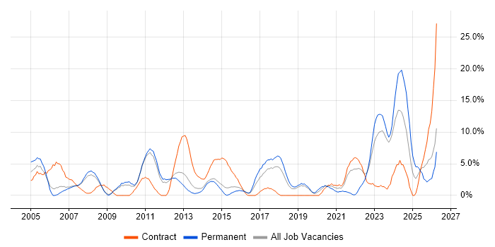 Architect job vacancy trend in Camberley
