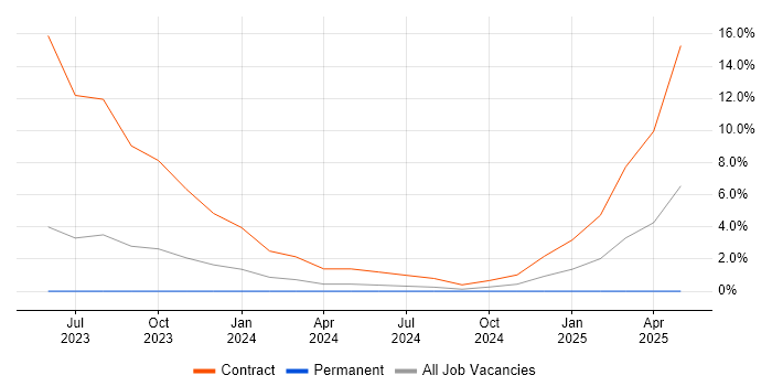 Job vacancy trend for Artifactory in Camberley