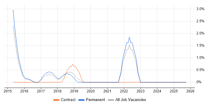 AI job vacancy trend in Camberley