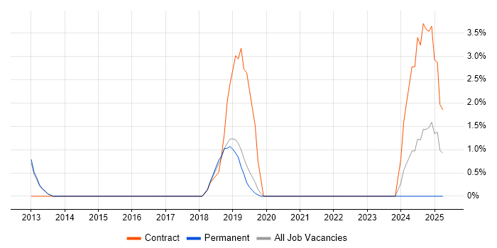 Job vacancy trend for Aruba in Camberley