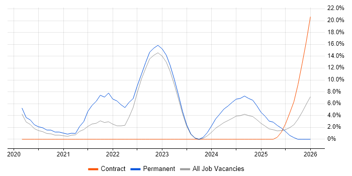 Azure DevOps job vacancy trend in Camberley