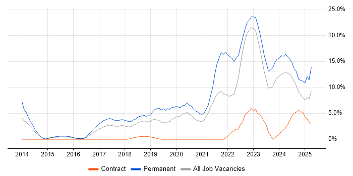 Job vacancy trend for Azure in Camberley