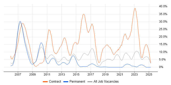 Job vacancy trend for Banking in Camberley