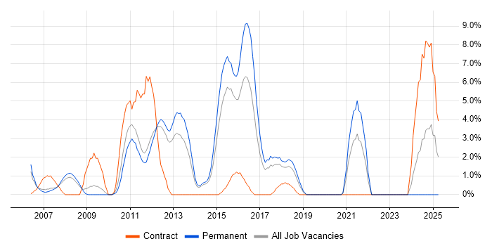 Job vacancy trend for BGP in Camberley