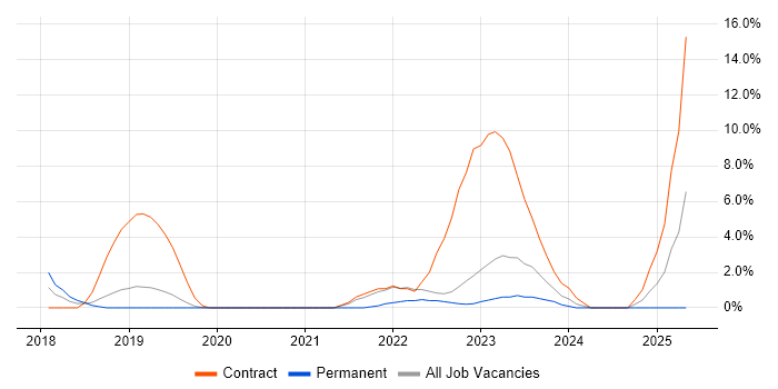 Job vacancy trend for Bitbucket in Camberley