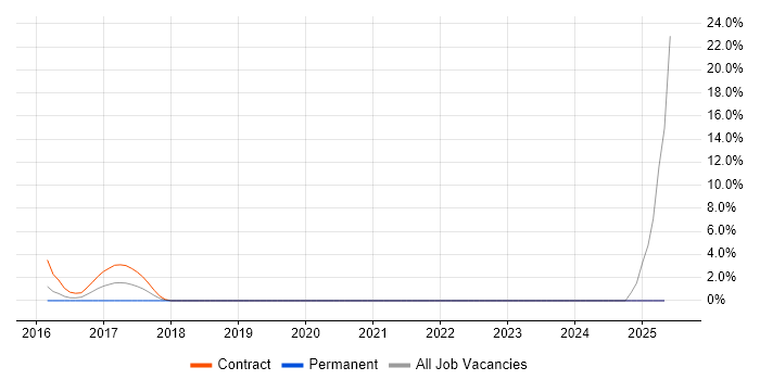 Job vacancy trend for BladeLogic in Camberley