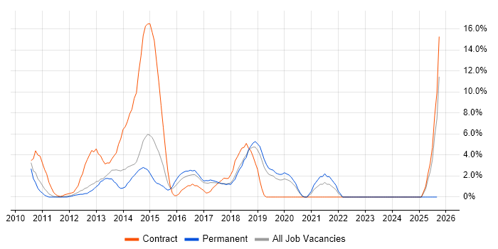 Blue Coat job vacancy trend in Camberley Blue Coat job vacancy trend in Camberley
