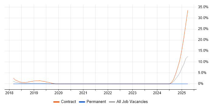 Job vacancy trend for BPSS Clearance in Camberley