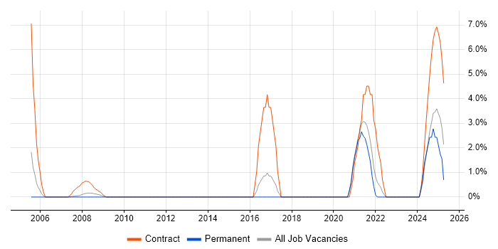 Job vacancy trend for Break Fix Engineer in Camberley