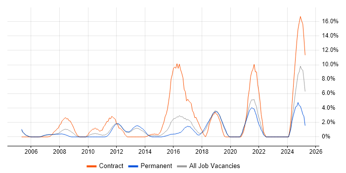 Job vacancy trend for Break/Fix in Camberley