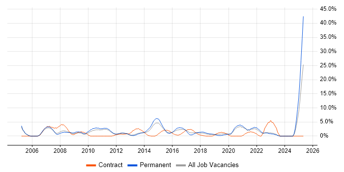 Job vacancy trend for Business Analysis in Camberley Job vacancy trend for Business Analysis in Camberley