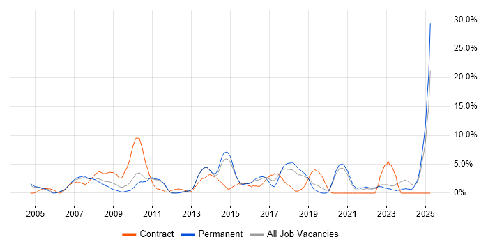 Job vacancy trend for Business Analyst in Camberley Job vacancy trend for Business Analyst in Camberley