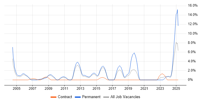 Job vacancy trend for Business Development in Camberley Job vacancy trend for Business Development in Camberley