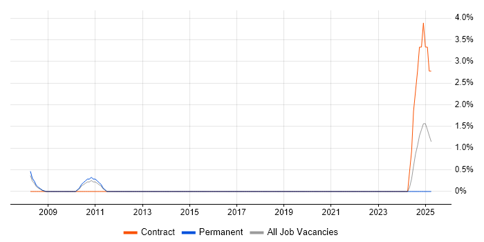 Job vacancy trend for Business Intelligence Consultant in Camberley