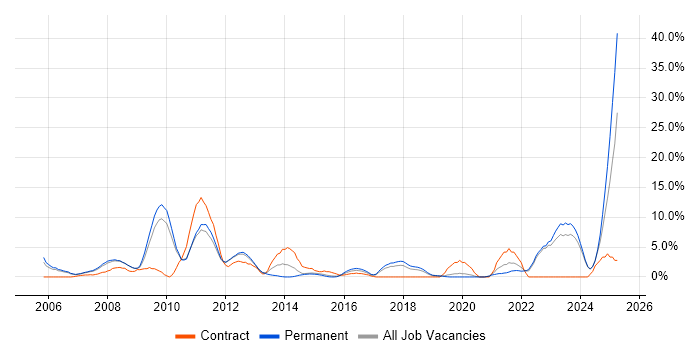 Job vacancy trend for Business Intelligence in Camberley