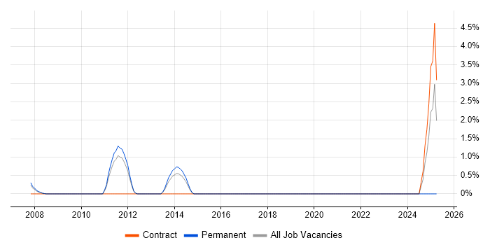 Job vacancy trend for Business Transformation in Camberley