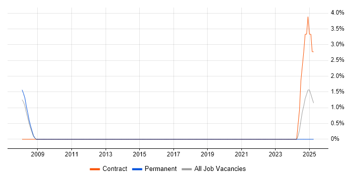 Job vacancy trend for BusinessObjects Business Intelligence in Camberley