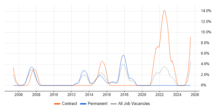 Job vacancy trend for Capacity Planning in Camberley
