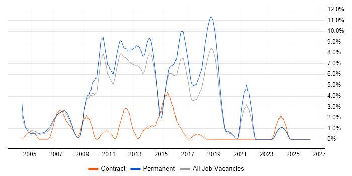 CCNA job vacancy trend in Camberley