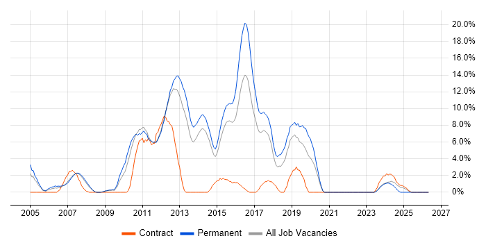 CCNP job vacancy trend in Camberley
