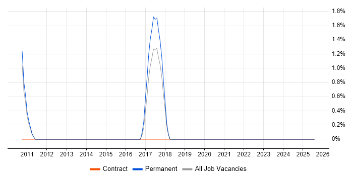 Job vacancy trend for Change Advisory Board in Camberley