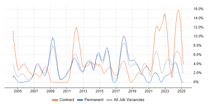 Job vacancy trend for Change Management in Camberley