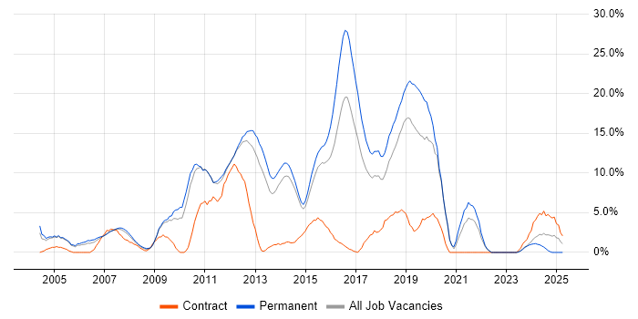 Job vacancy trend for Cisco Certification in Camberley