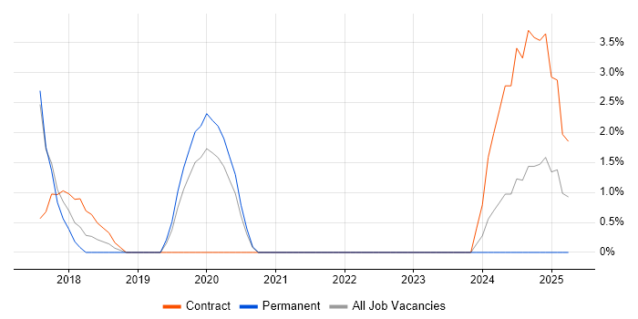 Job vacancy trend for Cisco ISE in Camberley