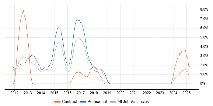Job vacancy trend for Cisco Nexus in Camberley